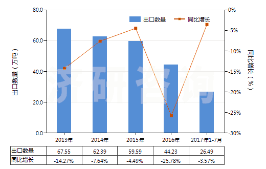 2013-2017年7月中國長石(HS25291000)出口量及增速統(tǒng)計 2013-2017年7月中國長石(HS25291000)出口量及增速統(tǒng)計